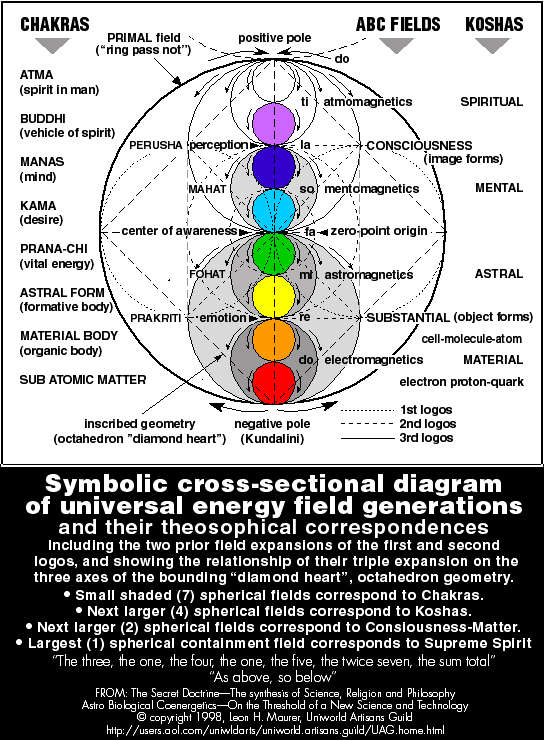 Universal Energy FIeld Diagrams {Copyright  1998 Leon Maurer - Universal Artisans Guild}